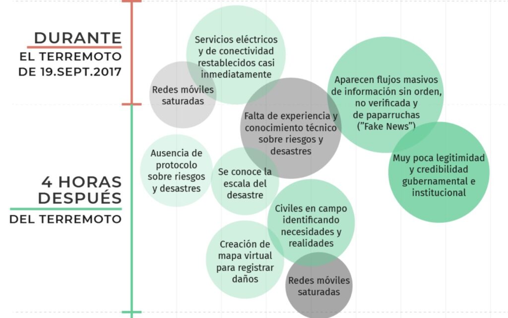 LÍNEA DE TIEMPO 19S
